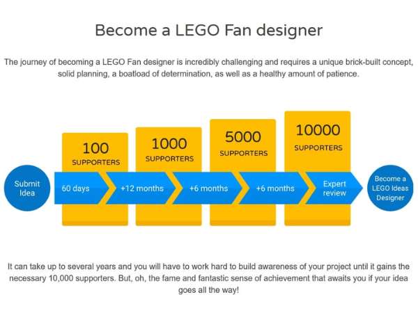 LEGO Ideas supporters journey